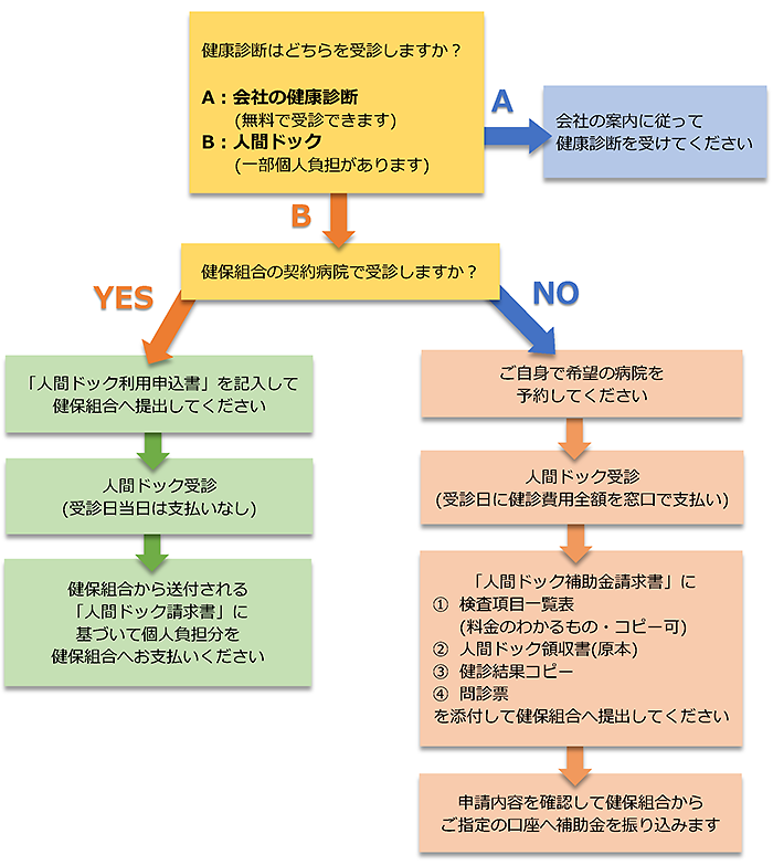 健康診断の代わりに人間ドック受診する際の利用方法